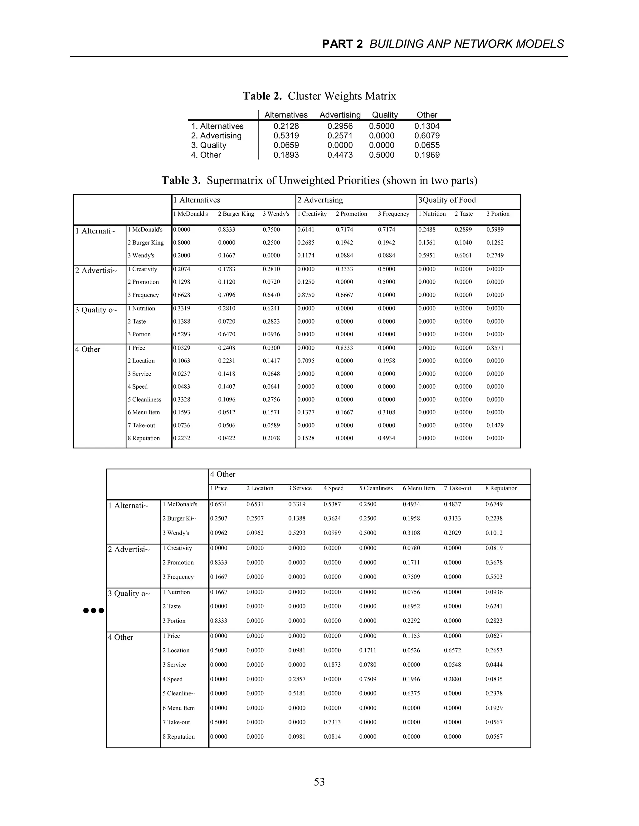 PART 2 BUILDING ANP NETWORK MODELS
53
Table 2. Cluster Weights Matrix
Alternatives Advertising Quality Other
1. Alternatives
2. Advertising
3. Quality
4. Other
0.2128
0.5319
0.0659
0.1893
0.2956
0.2571
0.0000
0.4473
0.5000
0.0000
0.0000
0.5000
0.1304
0.6079
0.0655
0.1969
Table 3. Supermatrix of Unweighted Priorities (shown in two parts)
1 Alternatives 2 Advertising 3Quality of Food
1 McDonald's 2 Burger King 3 Wendy's 1 Creativity 2 Promotion 3 Frequency 1 Nutrition 2 Taste 3 Portion
1 Alternati~ 1 McDonald's 0.0000 0.8333 0.7500 0.6141 0.7174 0.7174 0.2488 0.2899 0.5989
2 Burger King 0.8000 0.0000 0.2500 0.2685 0.1942 0.1942 0.1561 0.1040 0.1262
3 Wendy's 0.2000 0.1667 0.0000 0.1174 0.0884 0.0884 0.5951 0.6061 0.2749
2 Advertisi~ 1 Creativity 0.2074 0.1783 0.2810 0.0000 0.3333 0.5000 0.0000 0.0000 0.0000
2 Promotion 0.1298 0.1120 0.0720 0.1250 0.0000 0.5000 0.0000 0.0000 0.0000
3 Frequency 0.6628 0.7096 0.6470 0.8750 0.6667 0.0000 0.0000 0.0000 0.0000
3 Quality o~ 1 Nutrition 0.3319 0.2810 0.6241 0.0000 0.0000 0.0000 0.0000 0.0000 0.0000
2 Taste 0.1388 0.0720 0.2823 0.0000 0.0000 0.0000 0.0000 0.0000 0.0000
3 Portion 0.5293 0.6470 0.0936 0.0000 0.0000 0.0000 0.0000 0.0000 0.0000
4 Other 1 Price 0.0329 0.2408 0.0300 0.0000 0.8333 0.0000 0.0000 0.0000 0.8571
2 Location 0.1063 0.2231 0.1417 0.7095 0.0000 0.1958 0.0000 0.0000 0.0000
3 Service 0.0237 0.1418 0.0648 0.0000 0.0000 0.0000 0.0000 0.0000 0.0000
4 Speed 0.0483 0.1407 0.0641 0.0000 0.0000 0.0000 0.0000 0.0000 0.0000
5 Cleanliness 0.3328 0.1096 0.2756 0.0000 0.0000 0.0000 0.0000 0.0000 0.0000
6 Menu Item 0.1593 0.0512 0.1571 0.1377 0.1667 0.3108 0.0000 0.0000 0.0000
7 Take-out 0.0736 0.0506 0.0589 0.0000 0.0000 0.0000 0.0000 0.0000 0.1429
8 Reputation 0.2232 0.0422 0.2078 0.1528 0.0000 0.4934 0.0000 0.0000 0.0000
4 Other
1 Price 2 Location 3 Service 4 Speed 5 Cleanliness 6 Menu Item 7 Take-out 8 Reputation
1 Alternati~ 1 McDonald's 0.6531 0.6531 0.3319 0.5387 0.2500 0.4934 0.4837 0.6749
2 Burger Ki~ 0.2507 0.2507 0.1388 0.3624 0.2500 0.1958 0.3133 0.2238
3 Wendy's 0.0962 0.0962 0.5293 0.0989 0.5000 0.3108 0.2029 0.1012
2 Advertisi~ 1 Creativity 0.0000 0.0000 0.0000 0.0000 0.0000 0.0780 0.0000 0.0819
2 Promotion 0.8333 0.0000 0.0000 0.0000 0.0000 0.1711 0.0000 0.3678
3 Frequency 0.1667 0.0000 0.0000 0.0000 0.0000 0.7509 0.0000 0.5503
3 Quality o~ 1 Nutrition 0.1667 0.0000 0.0000 0.0000 0.0000 0.0756 0.0000 0.0936
●●● 2 Taste 0.0000 0.0000 0.0000 0.0000 0.0000 0.6952 0.0000 0.6241
3 Portion 0.8333 0.0000 0.0000 0.0000 0.0000 0.2292 0.0000 0.2823
4 Other 1 Price 0.0000 0.0000 0.0000 0.0000 0.0000 0.1153 0.0000 0.0627
2 Location 0.5000 0.0000 0.0981 0.0000 0.1711 0.0526 0.6572 0.2653
3 Service 0.0000 0.0000 0.0000 0.1873 0.0780 0.0000 0.0548 0.0444
4 Speed 0.0000 0.0000 0.2857 0.0000 0.7509 0.1946 0.2880 0.0835
5 Cleanline~ 0.0000 0.0000 0.5181 0.0000 0.0000 0.6375 0.0000 0.2378
6 Menu Item 0.0000 0.0000 0.0000 0.0000 0.0000 0.0000 0.0000 0.1929
7 Take-out 0.5000 0.0000 0.0000 0.7313 0.0000 0.0000 0.0000 0.0567
8 Reputation 0.0000 0.0000 0.0981 0.0814 0.0000 0.0000 0.0000 0.0567
 