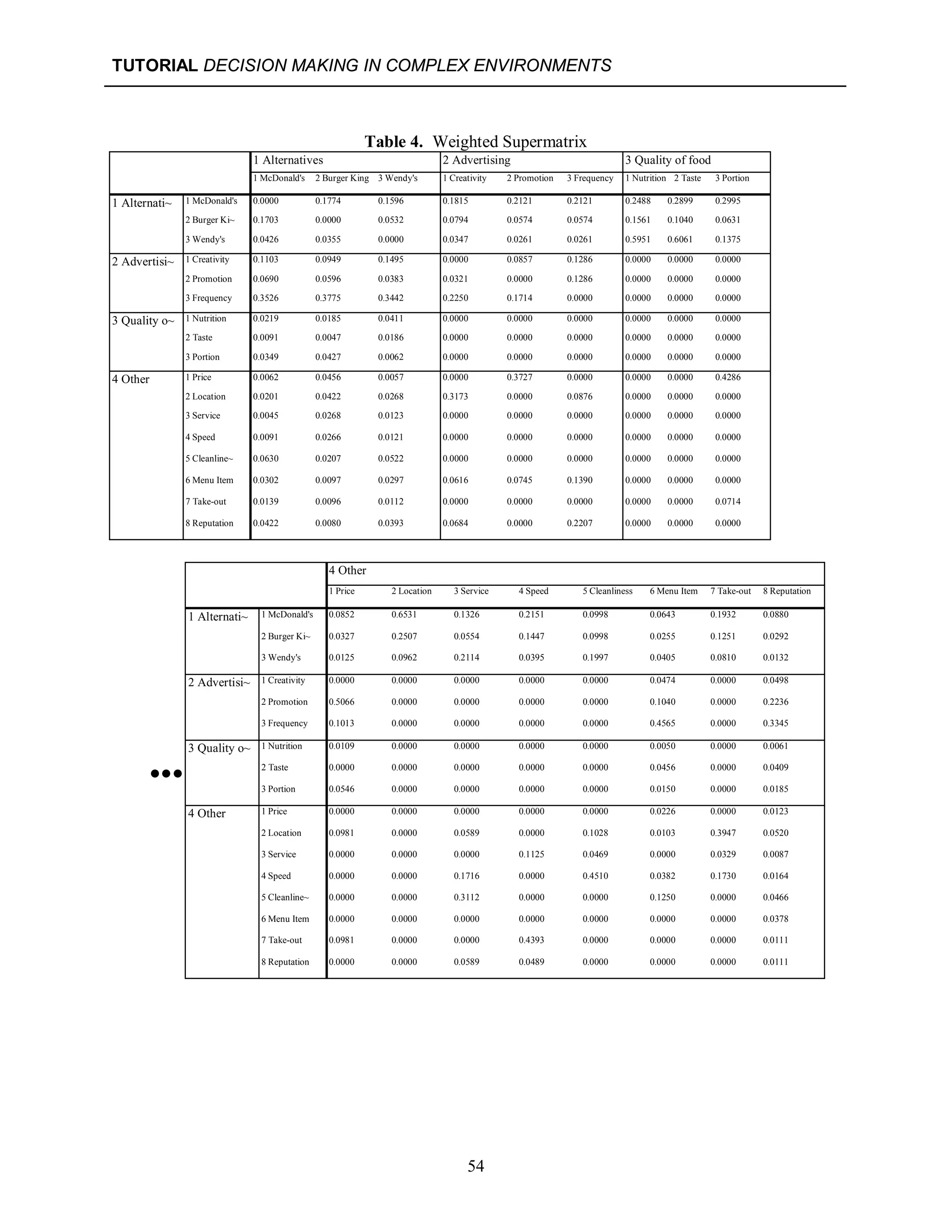 TUTORIAL DECISION MAKING IN COMPLEX ENVIRONMENTS
54
Table 4. Weighted Supermatrix
1 Alternatives 2 Advertising 3 Quality of food
1 McDonald's 2 Burger King 3 Wendy's 1 Creativity 2 Promotion 3 Frequency 1 Nutrition 2 Taste 3 Portion
1 Alternati~ 1 McDonald's 0.0000 0.1774 0.1596 0.1815 0.2121 0.2121 0.2488 0.2899 0.2995
2 Burger Ki~ 0.1703 0.0000 0.0532 0.0794 0.0574 0.0574 0.1561 0.1040 0.0631
3 Wendy's 0.0426 0.0355 0.0000 0.0347 0.0261 0.0261 0.5951 0.6061 0.1375
2 Advertisi~ 1 Creativity 0.1103 0.0949 0.1495 0.0000 0.0857 0.1286 0.0000 0.0000 0.0000
2 Promotion 0.0690 0.0596 0.0383 0.0321 0.0000 0.1286 0.0000 0.0000 0.0000
3 Frequency 0.3526 0.3775 0.3442 0.2250 0.1714 0.0000 0.0000 0.0000 0.0000
3 Quality o~ 1 Nutrition 0.0219 0.0185 0.0411 0.0000 0.0000 0.0000 0.0000 0.0000 0.0000
2 Taste 0.0091 0.0047 0.0186 0.0000 0.0000 0.0000 0.0000 0.0000 0.0000
3 Portion 0.0349 0.0427 0.0062 0.0000 0.0000 0.0000 0.0000 0.0000 0.0000
4 Other 1 Price 0.0062 0.0456 0.0057 0.0000 0.3727 0.0000 0.0000 0.0000 0.4286
2 Location 0.0201 0.0422 0.0268 0.3173 0.0000 0.0876 0.0000 0.0000 0.0000
3 Service 0.0045 0.0268 0.0123 0.0000 0.0000 0.0000 0.0000 0.0000 0.0000
4 Speed 0.0091 0.0266 0.0121 0.0000 0.0000 0.0000 0.0000 0.0000 0.0000
5 Cleanline~ 0.0630 0.0207 0.0522 0.0000 0.0000 0.0000 0.0000 0.0000 0.0000
6 Menu Item 0.0302 0.0097 0.0297 0.0616 0.0745 0.1390 0.0000 0.0000 0.0000
7 Take-out 0.0139 0.0096 0.0112 0.0000 0.0000 0.0000 0.0000 0.0000 0.0714
8 Reputation 0.0422 0.0080 0.0393 0.0684 0.0000 0.2207 0.0000 0.0000 0.0000
4 Other
1 Price 2 Location 3 Service 4 Speed 5 Cleanliness 6 Menu Item 7 Take-out 8 Reputation
1 Alternati~ 1 McDonald's 0.0852 0.6531 0.1326 0.2151 0.0998 0.0643 0.1932 0.0880
2 Burger Ki~ 0.0327 0.2507 0.0554 0.1447 0.0998 0.0255 0.1251 0.0292
3 Wendy's 0.0125 0.0962 0.2114 0.0395 0.1997 0.0405 0.0810 0.0132
2 Advertisi~ 1 Creativity 0.0000 0.0000 0.0000 0.0000 0.0000 0.0474 0.0000 0.0498
2 Promotion 0.5066 0.0000 0.0000 0.0000 0.0000 0.1040 0.0000 0.2236
3 Frequency 0.1013 0.0000 0.0000 0.0000 0.0000 0.4565 0.0000 0.3345
3 Quality o~ 1 Nutrition 0.0109 0.0000 0.0000 0.0000 0.0000 0.0050 0.0000 0.0061
●●● 2 Taste 0.0000 0.0000 0.0000 0.0000 0.0000 0.0456 0.0000 0.0409
3 Portion 0.0546 0.0000 0.0000 0.0000 0.0000 0.0150 0.0000 0.0185
4 Other 1 Price 0.0000 0.0000 0.0000 0.0000 0.0000 0.0226 0.0000 0.0123
2 Location 0.0981 0.0000 0.0589 0.0000 0.1028 0.0103 0.3947 0.0520
3 Service 0.0000 0.0000 0.0000 0.1125 0.0469 0.0000 0.0329 0.0087
4 Speed 0.0000 0.0000 0.1716 0.0000 0.4510 0.0382 0.1730 0.0164
5 Cleanline~ 0.0000 0.0000 0.3112 0.0000 0.0000 0.1250 0.0000 0.0466
6 Menu Item 0.0000 0.0000 0.0000 0.0000 0.0000 0.0000 0.0000 0.0378
7 Take-out 0.0981 0.0000 0.0000 0.4393 0.0000 0.0000 0.0000 0.0111
8 Reputation 0.0000 0.0000 0.0589 0.0489 0.0000 0.0000 0.0000 0.0111
 