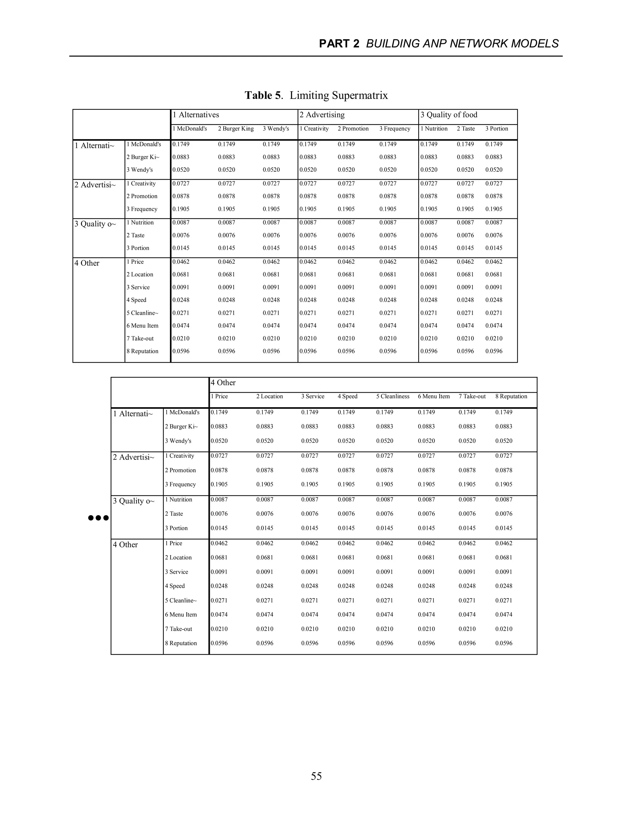 PART 2 BUILDING ANP NETWORK MODELS
55
Table 5. Limiting Supermatrix
1 Alternatives 2 Advertising 3 Quality of food
1 McDonald's 2 Burger King 3 Wendy's 1 Creativity 2 Promotion 3 Frequency 1 Nutrition 2 Taste 3 Portion
1 Alternati~ 1 McDonald's 0.1749 0.1749 0.1749 0.1749 0.1749 0.1749 0.1749 0.1749 0.1749
2 Burger Ki~ 0.0883 0.0883 0.0883 0.0883 0.0883 0.0883 0.0883 0.0883 0.0883
3 Wendy's 0.0520 0.0520 0.0520 0.0520 0.0520 0.0520 0.0520 0.0520 0.0520
2 Advertisi~ 1 Creativity 0.0727 0.0727 0.0727 0.0727 0.0727 0.0727 0.0727 0.0727 0.0727
2 Promotion 0.0878 0.0878 0.0878 0.0878 0.0878 0.0878 0.0878 0.0878 0.0878
3 Frequency 0.1905 0.1905 0.1905 0.1905 0.1905 0.1905 0.1905 0.1905 0.1905
3 Quality o~ 1 Nutrition 0.0087 0.0087 0.0087 0.0087 0.0087 0.0087 0.0087 0.0087 0.0087
2 Taste 0.0076 0.0076 0.0076 0.0076 0.0076 0.0076 0.0076 0.0076 0.0076
3 Portion 0.0145 0.0145 0.0145 0.0145 0.0145 0.0145 0.0145 0.0145 0.0145
4 Other 1 Price 0.0462 0.0462 0.0462 0.0462 0.0462 0.0462 0.0462 0.0462 0.0462
2 Location 0.0681 0.0681 0.0681 0.0681 0.0681 0.0681 0.0681 0.0681 0.0681
3 Service 0.0091 0.0091 0.0091 0.0091 0.0091 0.0091 0.0091 0.0091 0.0091
4 Speed 0.0248 0.0248 0.0248 0.0248 0.0248 0.0248 0.0248 0.0248 0.0248
5 Cleanline~ 0.0271 0.0271 0.0271 0.0271 0.0271 0.0271 0.0271 0.0271 0.0271
6 Menu Item 0.0474 0.0474 0.0474 0.0474 0.0474 0.0474 0.0474 0.0474 0.0474
7 Take-out 0.0210 0.0210 0.0210 0.0210 0.0210 0.0210 0.0210 0.0210 0.0210
8 Reputation 0.0596 0.0596 0.0596 0.0596 0.0596 0.0596 0.0596 0.0596 0.0596
4 Other
1 Price 2 Location 3 Service 4 Speed 5 Cleanliness 6 Menu Item 7 Take-out 8 Reputation
1 Alternati~ 1 McDonald's 0.1749 0.1749 0.1749 0.1749 0.1749 0.1749 0.1749 0.1749
2 Burger Ki~ 0.0883 0.0883 0.0883 0.0883 0.0883 0.0883 0.0883 0.0883
3 Wendy's 0.0520 0.0520 0.0520 0.0520 0.0520 0.0520 0.0520 0.0520
2 Advertisi~ 1 Creativity 0.0727 0.0727 0.0727 0.0727 0.0727 0.0727 0.0727 0.0727
2 Promotion 0.0878 0.0878 0.0878 0.0878 0.0878 0.0878 0.0878 0.0878
3 Frequency 0.1905 0.1905 0.1905 0.1905 0.1905 0.1905 0.1905 0.1905
3 Quality o~ 1 Nutrition 0.0087 0.0087 0.0087 0.0087 0.0087 0.0087 0.0087 0.0087
●●● 2 Taste 0.0076 0.0076 0.0076 0.0076 0.0076 0.0076 0.0076 0.0076
3 Portion 0.0145 0.0145 0.0145 0.0145 0.0145 0.0145 0.0145 0.0145
4 Other 1 Price 0.0462 0.0462 0.0462 0.0462 0.0462 0.0462 0.0462 0.0462
2 Location 0.0681 0.0681 0.0681 0.0681 0.0681 0.0681 0.0681 0.0681
3 Service 0.0091 0.0091 0.0091 0.0091 0.0091 0.0091 0.0091 0.0091
4 Speed 0.0248 0.0248 0.0248 0.0248 0.0248 0.0248 0.0248 0.0248
5 Cleanline~ 0.0271 0.0271 0.0271 0.0271 0.0271 0.0271 0.0271 0.0271
6 Menu Item 0.0474 0.0474 0.0474 0.0474 0.0474 0.0474 0.0474 0.0474
7 Take-out 0.0210 0.0210 0.0210 0.0210 0.0210 0.0210 0.0210 0.0210
8 Reputation 0.0596 0.0596 0.0596 0.0596 0.0596 0.0596 0.0596 0.0596
 