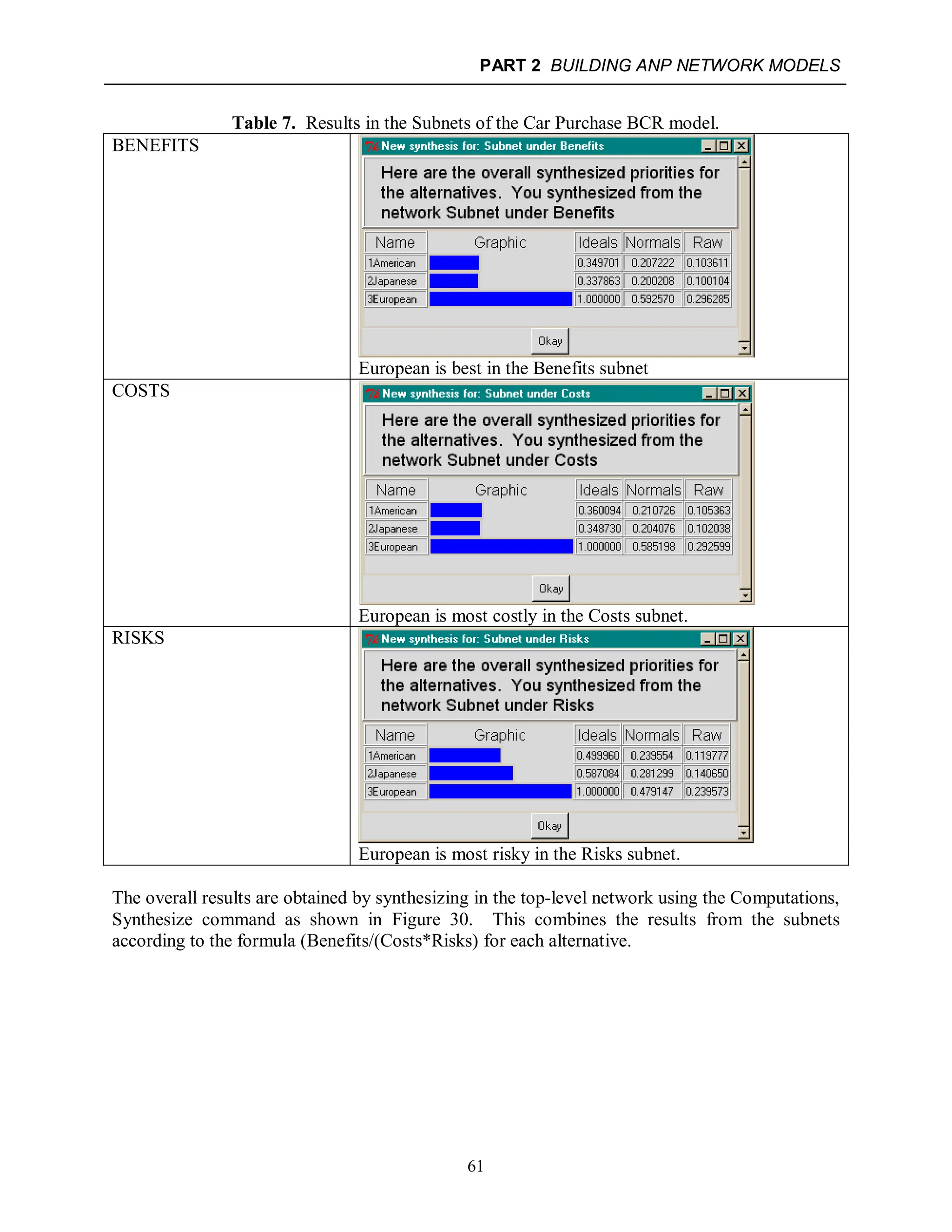 PART 2 BUILDING ANP NETWORK MODELS
61
Table 7. Results in the Subnets of the Car Purchase BCR model.
BENEFITS
European is best in the Benefits subnet
COSTS
European is most costly in the Costs subnet.
RISKS
European is most risky in the Risks subnet.
The overall results are obtained by synthesizing in the top-level network using the Computations,
Synthesize command as shown in Figure 30. This combines the results from the subnets
according to the formula (Benefits/(Costs*Risks) for each alternative.
 