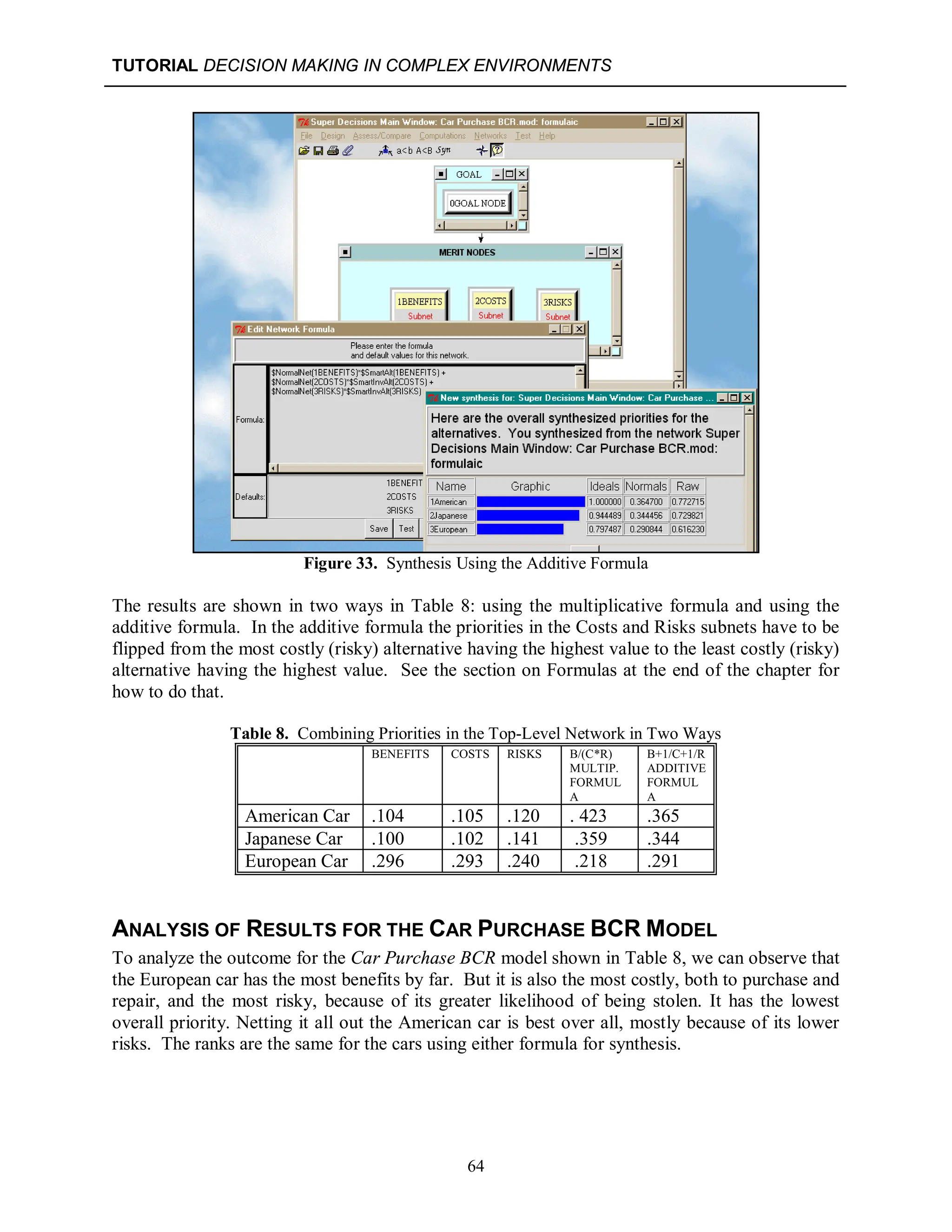TUTORIAL DECISION MAKING IN COMPLEX ENVIRONMENTS
64
Figure 33. Synthesis Using the Additive Formula
The results are shown in two ways in Table 8: using the multiplicative formula and using the
additive formula. In the additive formula the priorities in the Costs and Risks subnets have to be
flipped from the most costly (risky) alternative having the highest value to the least costly (risky)
alternative having the highest value. See the section on Formulas at the end of the chapter for
how to do that.
Table 8. Combining Priorities in the Top-Level Network in Two Ways
BENEFITS COSTS RISKS B/(C*R)
MULTIP.
FORMUL
A
B+1/C+1/R
ADDITIVE
FORMUL
A
American Car .104 .105 .120 . 423 .365
Japanese Car .100 .102 .141 .359 .344
European Car .296 .293 .240 .218 .291
ANALYSIS OF RESULTS FOR THE CAR PURCHASE BCR MODEL
To analyze the outcome for the Car Purchase BCR model shown in Table 8, we can observe that
the European car has the most benefits by far. But it is also the most costly, both to purchase and
repair, and the most risky, because of its greater likelihood of being stolen. It has the lowest
overall priority. Netting it all out the American car is best over all, mostly because of its lower
risks. The ranks are the same for the cars using either formula for synthesis.
 