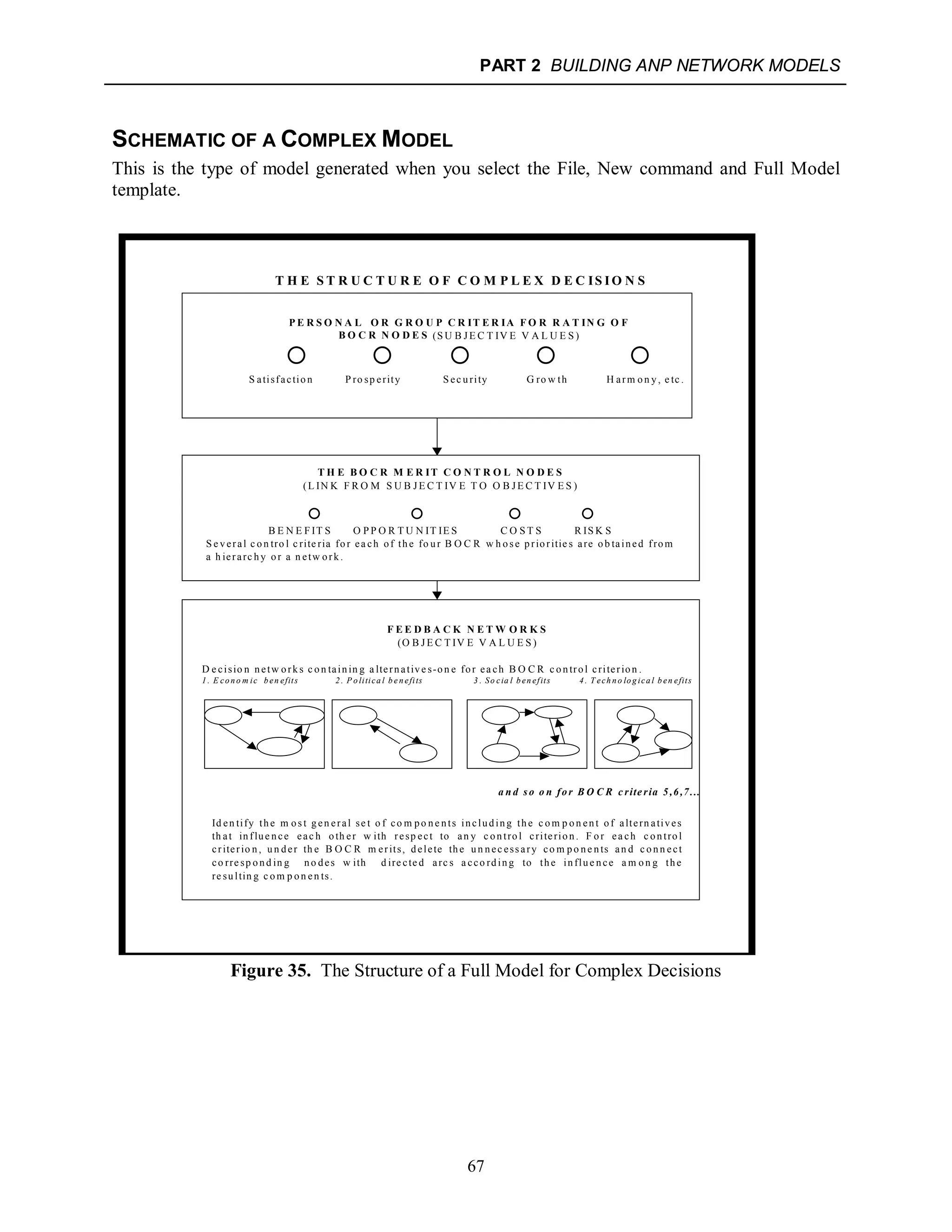 PART 2 BUILDING ANP NETWORK MODELS
67
SCHEMATIC OF A COMPLEX MODEL
This is the type of model generated when you select the File, New command and Full Model
template.
Figure 35. The Structure of a Full Model for Complex Decisions
T H E S T R U C T U R E O F C O M P L E X D E C IS I O N S
P E R S O N A L O R G R O U P C R IT E R IA F O R R A T IN G O F
B O C R N O D E S (S U B J E C T IV E V A L U E S )
    
S atisfaction P ro sp erity S ec urity G ro w th H arm on y, e tc .
T H E B O C R M E R IT C O N T R O L N O D E S
(L IN K F R O M S U B J E C T IV E T O O B J E C T IV E S )
   
B E N E F IT S O P P O R T U N IT IE S C O S T S R IS K S
S e veral c on tro l c rite ria for ea ch of the fo ur B O C R w h os e prioritie s are ob tained from
a h ierarc hy or a n etw ork.
F E E D B A C K N E T W O R K S
(O B J E C T IV E V A L U E S )
D e cisio n netw orks c on tainin g a lternative s-on e for ea ch B O C R c ontrol criterion .
1 . E co n o m ic b en efits 2 . P o litica l b e n efits 3 . So cia l b en efits 4 . T ech n o lo g ica l b en efits
a n d s o o n for B O C R c rite ria 5,6,7...
Id en tify the m os t gen eral se t o f co m po ne nts including the c om p on ent of altern atives
th at influe nce eac h oth er w ith resp ect to an y c ontrol criterion. F or ea ch c ontrol
criterio n, un der th e B O C R m erits, delete the un nec ess ary co m po ne nts an d c onn ect
co rre sp ond in g no des w ith d ire cte d arc s a cco rding to the influe nce a m on g the
re sultin g c om p on en ts.
 