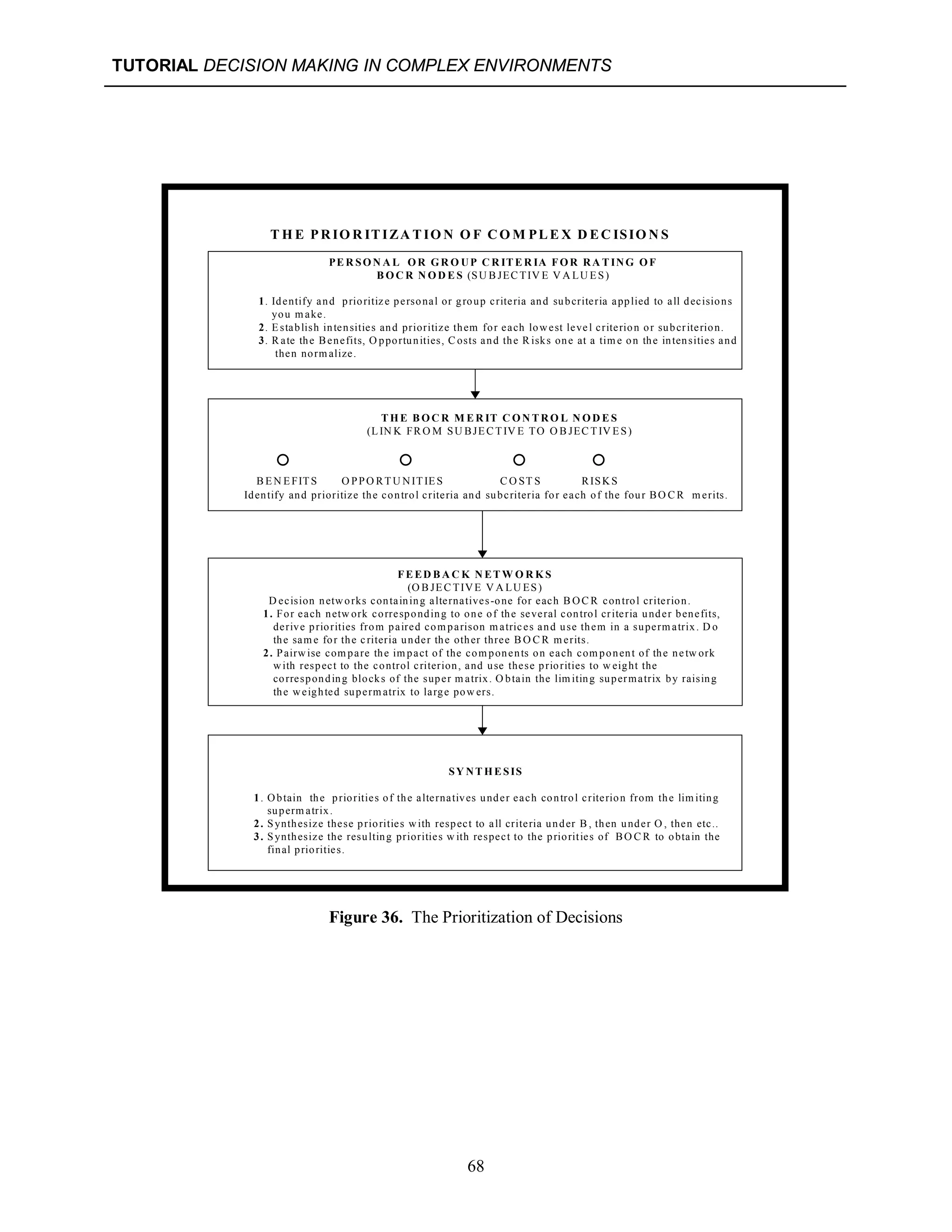 TUTORIAL DECISION MAKING IN COMPLEX ENVIRONMENTS
68
PE R SO N A L O R G R O UP C R IT E R IA FO R RA T ING O F
B O C R N O D E S (SU B JEC TIV E V A LU ES)
1. Identify and prioritize personal or group criteria and subcriteria applied to all decisions
you m ake.
2. Establish intensities and prioritize them for each lowest level criterion or subcriterion.
3. R ate the Benefits, O pportunities, C osts and the R isks one at a tim e on the intensities and
then norm alize.
T H E B O C R M E R IT C O N T RO L N O D E S
(LIN K FR O M SU BJEC TIV E TO O B JEC TIV ES)
   
B EN EFITS O PPO RTU NITIES C O ST S RISKS
Identify and prioritize the control criteria and subcriteria for each of the four BO C R m erits.
FE ED B A C K N ET W O R K S
(O B JEC TIVE V A LU ES)
D ecision networks containing alternatives-one for each B OC R control criterion.
1. For each netw ork corresponding to one of the several control criteria under benefits,
derive priorities from paired com parison m atrices and use them in a superm atrix. D o
the sam e for the criteria under the other three B O C R m erits.
2. Pairwise com pare the im pact of the com ponents on each com ponent of the netw ork
with respect to the control criterion, and use these priorities to w eight the
corresponding blocks of the super m atrix. O btain the lim iting supermatrix by raising
the weighted superm atrix to large pow ers.
SY NT H E SIS
1. Obtain the priorities of the alternatives under each control criterion from the lim iting
superm atrix.
2. Synthesize these priorities with respect to all criteria under B , then under O , then etc..
3. Synthesize the resulting priorities w ith respect to the priorities of BO C R to obtain the
final priorities.
T H E PRIO R ITIZA TIO N O F CO M PLE X D EC ISIO N S
Figure 36. The Prioritization of Decisions
 