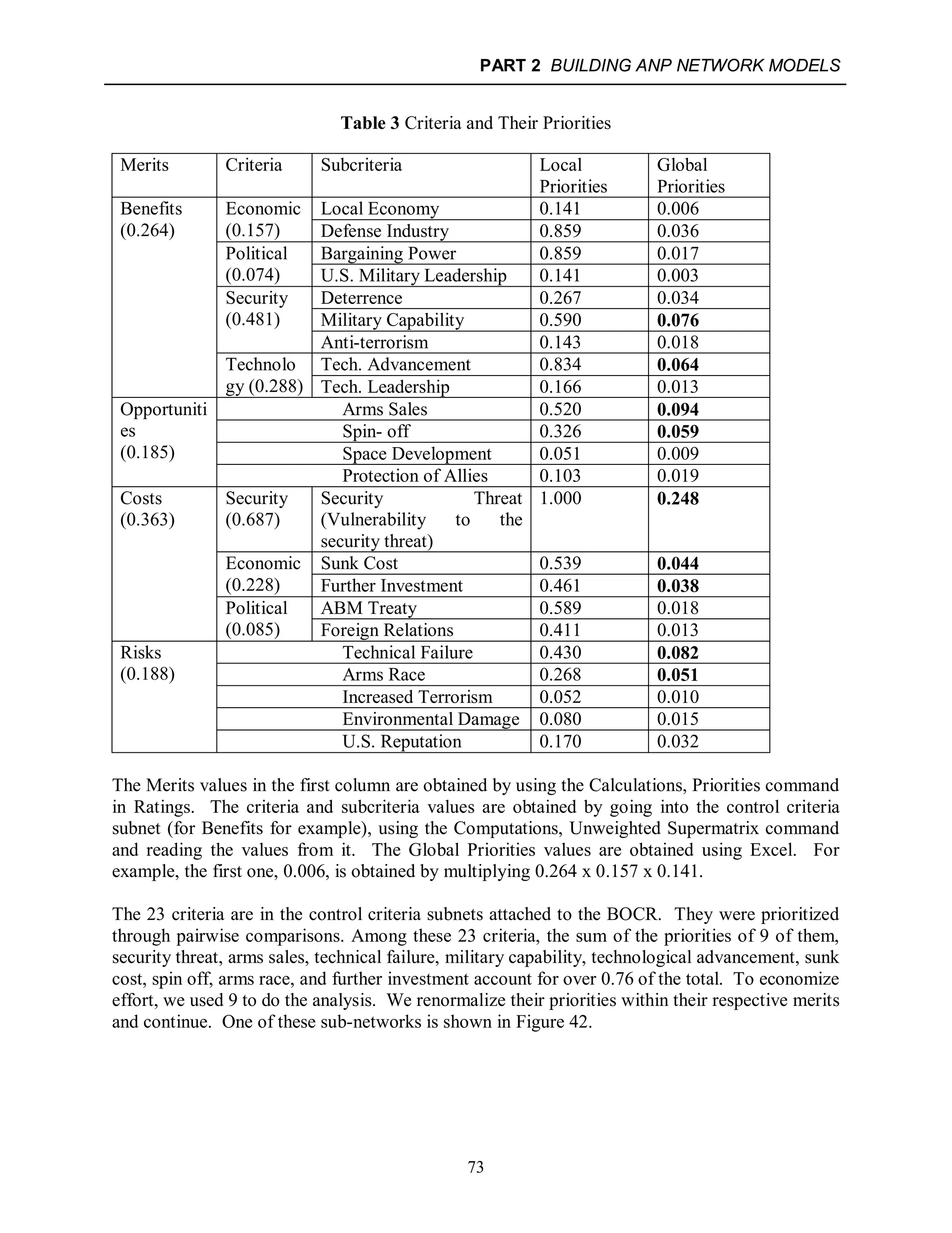 PART 2 BUILDING ANP NETWORK MODELS
73
Table 3 Criteria and Their Priorities
Merits Criteria Subcriteria Local
Priorities
Global
Priorities
Benefits
(0.264)
Economic
(0.157)
Local Economy 0.141 0.006
Defense Industry 0.859 0.036
Political
(0.074)
Bargaining Power 0.859 0.017
U.S. Military Leadership 0.141 0.003
Security
(0.481)
Deterrence 0.267 0.034
Military Capability 0.590 0.076
Anti-terrorism 0.143 0.018
Technolo
gy (0.288)
Tech. Advancement 0.834 0.064
Tech. Leadership 0.166 0.013
Opportuniti
es
(0.185)
Arms Sales 0.520 0.094
Spin- off 0.326 0.059
Space Development 0.051 0.009
Protection of Allies 0.103 0.019
Costs
(0.363)
Security
(0.687)
Security Threat
(Vulnerability to the
security threat)
1.000 0.248
Economic
(0.228)
Sunk Cost 0.539 0.044
Further Investment 0.461 0.038
Political
(0.085)
ABM Treaty 0.589 0.018
Foreign Relations 0.411 0.013
Risks
(0.188)
Technical Failure 0.430 0.082
Arms Race 0.268 0.051
Increased Terrorism 0.052 0.010
Environmental Damage 0.080 0.015
U.S. Reputation 0.170 0.032
The Merits values in the first column are obtained by using the Calculations, Priorities command
in Ratings. The criteria and subcriteria values are obtained by going into the control criteria
subnet (for Benefits for example), using the Computations, Unweighted Supermatrix command
and reading the values from it. The Global Priorities values are obtained using Excel. For
example, the first one, 0.006, is obtained by multiplying 0.264 x 0.157 x 0.141.
The 23 criteria are in the control criteria subnets attached to the BOCR. They were prioritized
through pairwise comparisons. Among these 23 criteria, the sum of the priorities of 9 of them,
security threat, arms sales, technical failure, military capability, technological advancement, sunk
cost, spin off, arms race, and further investment account for over 0.76 of the total. To economize
effort, we used 9 to do the analysis. We renormalize their priorities within their respective merits
and continue. One of these sub-networks is shown in Figure 42.
 