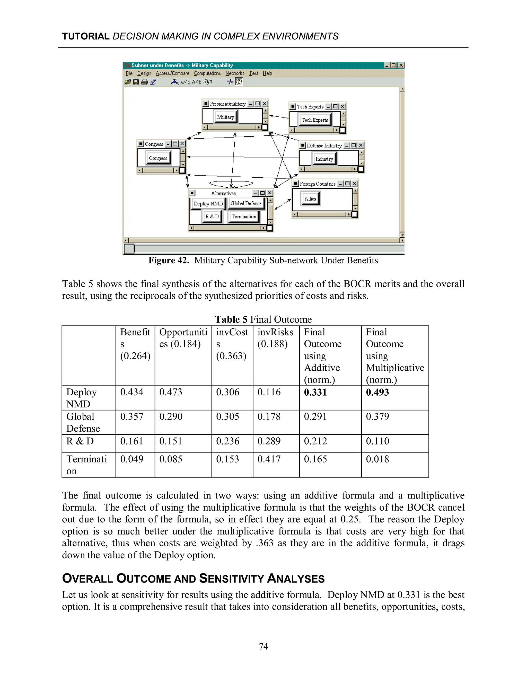 TUTORIAL DECISION MAKING IN COMPLEX ENVIRONMENTS
74
Figure 42. Military Capability Sub-network Under Benefits
Table 5 shows the final synthesis of the alternatives for each of the BOCR merits and the overall
result, using the reciprocals of the synthesized priorities of costs and risks.
Table 5 Final Outcome
Benefit
s
(0.264)
Opportuniti
es (0.184)
invCost
s
(0.363)
invRisks
(0.188)
Final
Outcome
using
Additive
(norm.)
Final
Outcome
using
Multiplicative
(norm.)
Deploy
NMD
0.434 0.473 0.306 0.116 0.331 0.493
Global
Defense
0.357 0.290 0.305 0.178 0.291 0.379
R & D 0.161 0.151 0.236 0.289 0.212 0.110
Terminati
on
0.049 0.085 0.153 0.417 0.165 0.018
The final outcome is calculated in two ways: using an additive formula and a multiplicative
formula. The effect of using the multiplicative formula is that the weights of the BOCR cancel
out due to the form of the formula, so in effect they are equal at 0.25. The reason the Deploy
option is so much better under the multiplicative formula is that costs are very high for that
alternative, thus when costs are weighted by .363 as they are in the additive formula, it drags
down the value of the Deploy option.
OVERALL OUTCOME AND SENSITIVITY ANALYSES
Let us look at sensitivity for results using the additive formula. Deploy NMD at 0.331 is the best
option. It is a comprehensive result that takes into consideration all benefits, opportunities, costs,
 