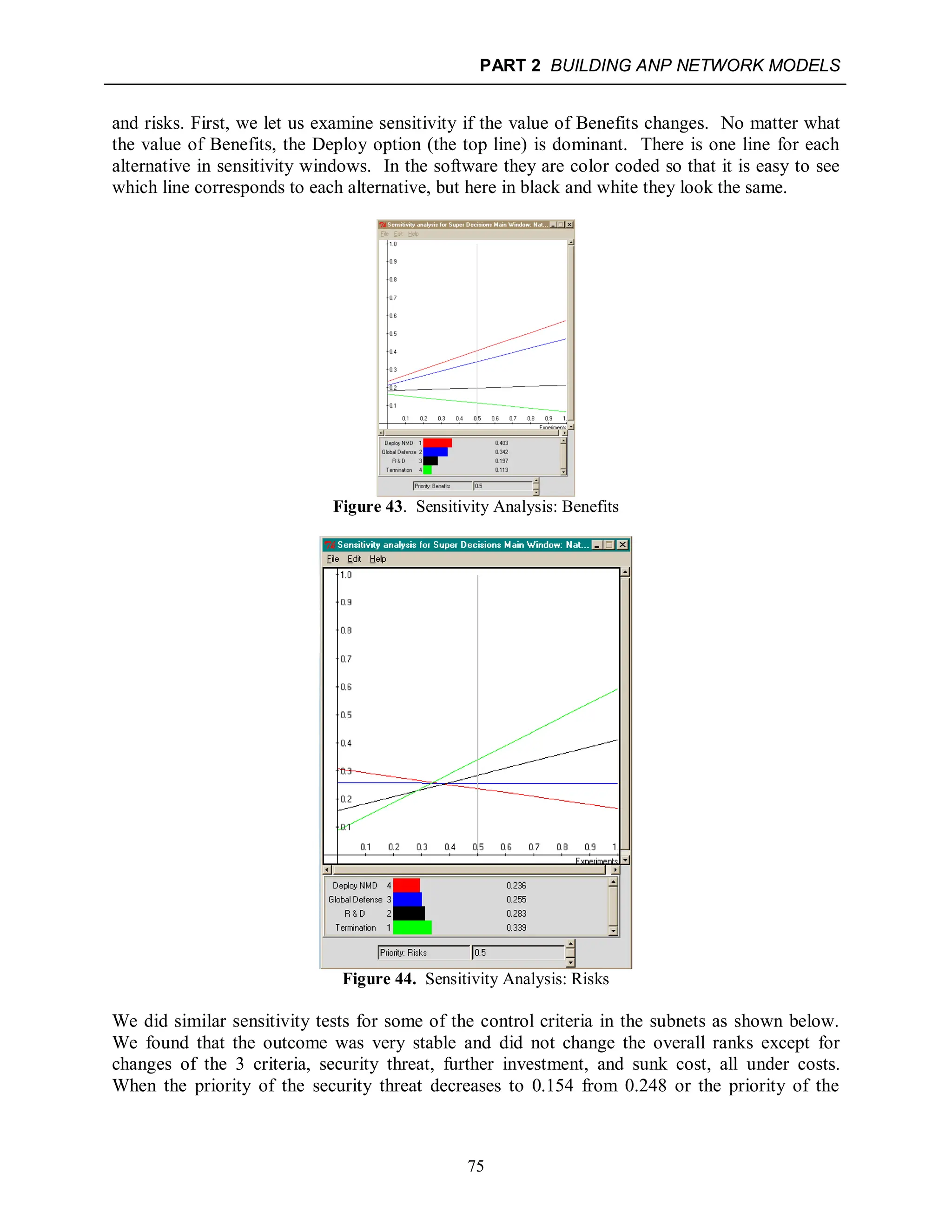 PART 2 BUILDING ANP NETWORK MODELS
75
and risks. First, we let us examine sensitivity if the value of Benefits changes. No matter what
the value of Benefits, the Deploy option (the top line) is dominant. There is one line for each
alternative in sensitivity windows. In the software they are color coded so that it is easy to see
which line corresponds to each alternative, but here in black and white they look the same.
Figure 43. Sensitivity Analysis: Benefits
Figure 44. Sensitivity Analysis: Risks
We did similar sensitivity tests for some of the control criteria in the subnets as shown below.
We found that the outcome was very stable and did not change the overall ranks except for
changes of the 3 criteria, security threat, further investment, and sunk cost, all under costs.
When the priority of the security threat decreases to 0.154 from 0.248 or the priority of the
 