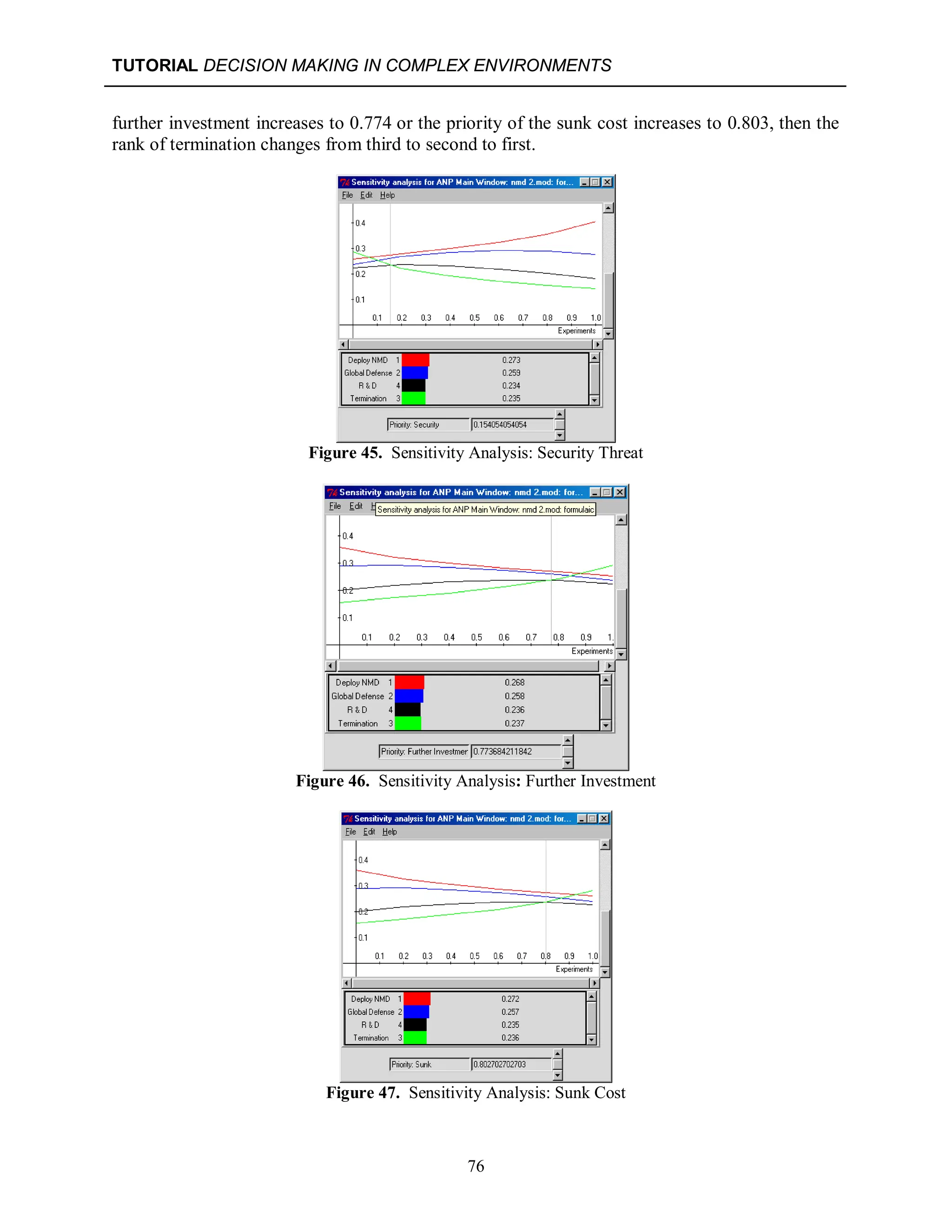 TUTORIAL DECISION MAKING IN COMPLEX ENVIRONMENTS
76
further investment increases to 0.774 or the priority of the sunk cost increases to 0.803, then the
rank of termination changes from third to second to first.
Figure 45. Sensitivity Analysis: Security Threat
Figure 46. Sensitivity Analysis: Further Investment
Figure 47. Sensitivity Analysis: Sunk Cost
 