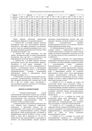 28862
6
Таблица 3
Изменение редокс-потенциала в зависимости от pH
pH 1,8 pH 2,0 pH 2,5Время
перемеш
ивания,
ч
pH
начальн
ый
pH
достигн
утый
Eh
начальн
ый
Eh
достигн
утый
pH
начальн
ый
pH
достигну
тый
Eh
начальн
ый
Eh
достигн
утый
pH
начальн
ый
pH
достигну
тый
Eh
начальн
ый
Eh
достигну
тый
0 7,7 1,8 289 324 7,6 2,0 285 348 7,4 2,5 285 375
2 2,0 1,9 273 290 2,3 2,1 226 243 2,6 2,5 238 253
4 2,0 1,8 288 290 2,3 2,0 259 284 2,6 2,5 258 267
6 1,9 1,8 307 309 2,1 2,0 277 289 2,6 2,5 264 272
8 1,8 1,7 299 311 2,1 2,0 283 296 2,5 2,5 266 277
24 1,8 1,8 285 285 1,9 1,9 273 273 2,3 2,3 251 251
48 1,8 1,8 292 292 1,9 1,9 279 279 2,3 2,3 254 254
54 1,8 1,8 297 297 1,9 1,9 279 279 2,3 2,3 256 256
Таким образом, различные проведенные
эксперименты приводят к следующим выводам:
1. Таблица №1, в которой отражена кинетика
растворения меди при использовании процесса,
описанного в этой заявке, показывает, что возможно
достичь таких же уровней растворения меди, что и
при выщелачивании серной кислотой (близко к 94%
от общей меди при pH = 1,8).
2. Таблица №1 также показывает, что при
данных экспериментальных условиях максимальное
растворение меди при pH = 2 наблюдается при
перемешивании в течение приблизительно 10 ч.
3. Таблица №2, в которой отражена кинетика
растворения железа при использовании процесса,
описанного в этой заявке, показывает, что
растворяется около 5% железа, содержавшегося в
образце, а концентрация железа в обогащенном
медью растворе составляет около 1 г/л. В подобных
экспериментальных условиях концентрация
обогащенного железа в обогащенном медью
растворе составляет 4 г/л.
4. Таблица №3, в которой отражены pH и редокс-
потенциал электроосаждения, показывает, что при
трех указанных значениях pH, а именно, pH 1,8, pH
2,0 и pH 2,5, цитрат меди, полученный с
использованием процесса, описанного в этой заявке,
пригоден для электроосаждения.
ФОРМУЛА ИЗОБРЕТЕНИЯ
1. Гидрометаллургический способ
выщелачивания окисленных медных руд, который
позволяет изготавливать медные катоды, листы или
цементационную медь, использует органический
незагрязняющий выщелачивающий агент и
включает в себя следующие стадии:
a) выщелачивание окисленной медной руды, при
этом добытую руду подвергают первичному,
вторичному и третичному размолу для ее
классификации, затем подают на агломерацию для
пропитки ее выщелачивающим агентом, который
представляет собой водный раствор, состоящий из
трикарбоновой кислоты (С6Н8O7) в смеси с водой
(H2O), и имеет рН в диапазоне от 1,0 до 5,0,
пропитанную руду транспортируют и укладывают в
штабели для выщелачивания, которые орошают
указанным выщелачивающим агентом, при этом
орошение проводят, разделив штабели на секторы,
которые последовательно орошают
выщелачивающим агентом, что позволяет получить
концентрированный цитрат меди;
b) электроосаждение полученного цитрата меди,
который подают с определенной скоростью в
электролизные ванны, в которых на аноды и катоды
подают постоянное напряжение величиной от 0,1 В
до 7,0 В при плотности тока в диапазоне от 5,0 А/м2
до 300,0 А/м2
;
c) переработку штабелей для выщелачивания
посредством повторного размола истощенной руды
из штабелей для выщелачивания мокрым способом
с использованием ранее описанного
выщелачивающего агента и механическое
перемешивание в течение определенного времени,
определяемого кинетикой выщелачивания каждой
руды, с образованием пульпы, что позволяет
выщелачивать основу руды, после фильтрования
получать дополнительное количество медного
щелока и извлекать благородные металлы, золото,
серебро и платину, а также сульфиды меди, которые
могут присутствовать в ней.
2. Способ по п.1, в котором на стадии (а)
полученный цитрат меди используют вместе с
выщелачивающим агентом для орошения штабелей
для выщелачивания, повторно подавая его в секторы
в определенной последовательности до наступления
истощения штабелей, причем продолжительность
орошения зависит от кинетики выщелачивания
каждой руды.
3. Способ по п.1, в котором на стадии (а)
полученный цитрат меди представляет собой
концентрированный раствор цитрата меди,
пригодный для электроосаждения, что позволяет
сразу же перейти к стадии (b) электроосаждения.
4. Способ по п.1, в котором на стадии (а)
добавляют бензоат натрия (C6H5COONa) или Е211 а
качестве консерванта для подавления размножения
микроорганизмов в максимальной пропорции от
0,05% до 1,00% от массы указанного
выщелачивающего агента.
5. Способ по п.1, в котором на стадии (b)
медноцитратный электролит, не подвергшийся
электроосаждению, повторно используют вместе с
 
