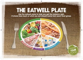 THE EATWELL PLATEUse the eatwell plate to help you get the balance right.
It shows how much of what you eat should come from each food group.
Department of Health in association with the Welsh Assembly Government, the Scottish Government and the Food Standards Agency in Northern Ireland
 