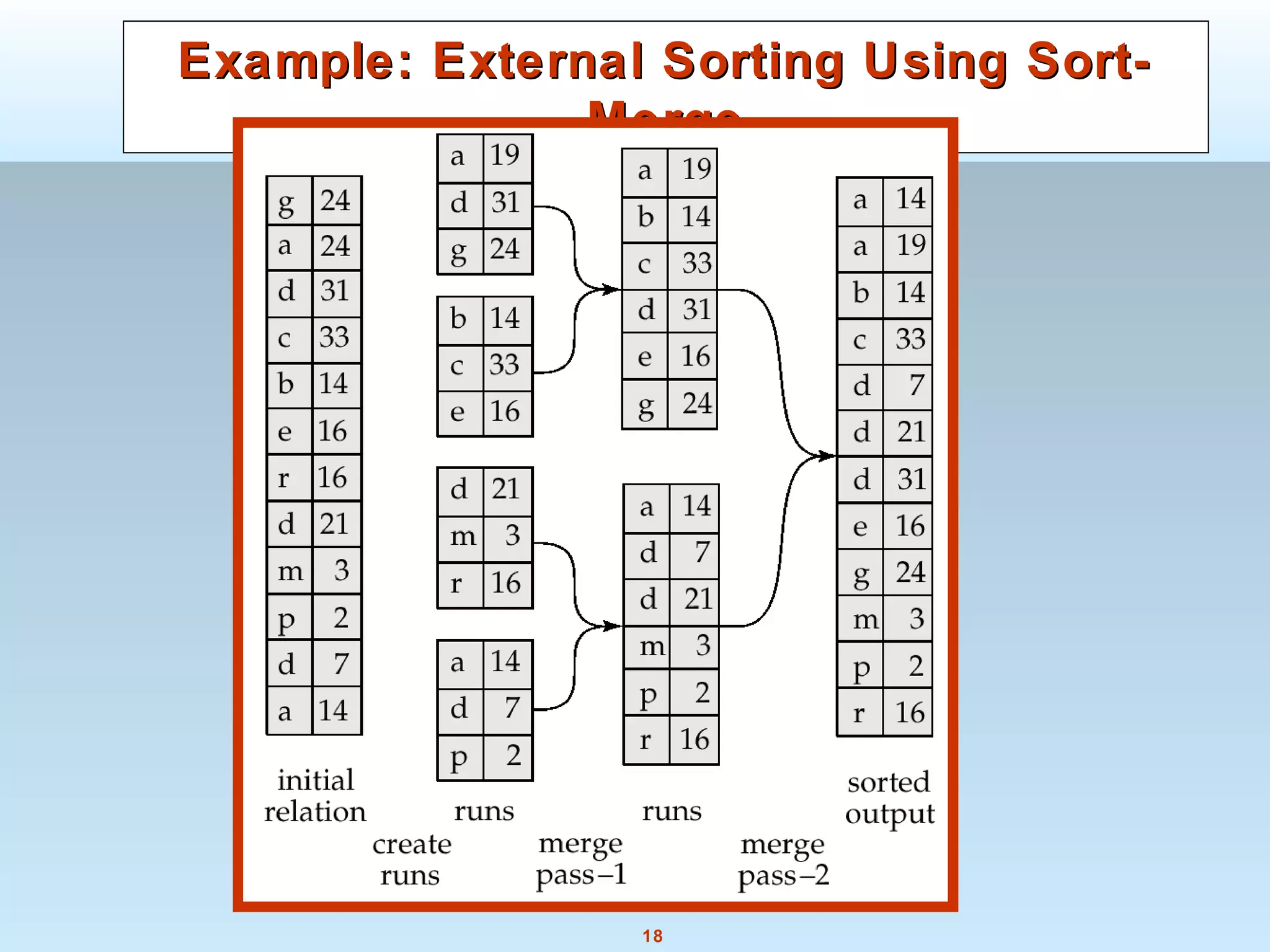 18
Example: External Sorting Using Sort-Example: External Sorting Using Sort-
MergeMerge
 