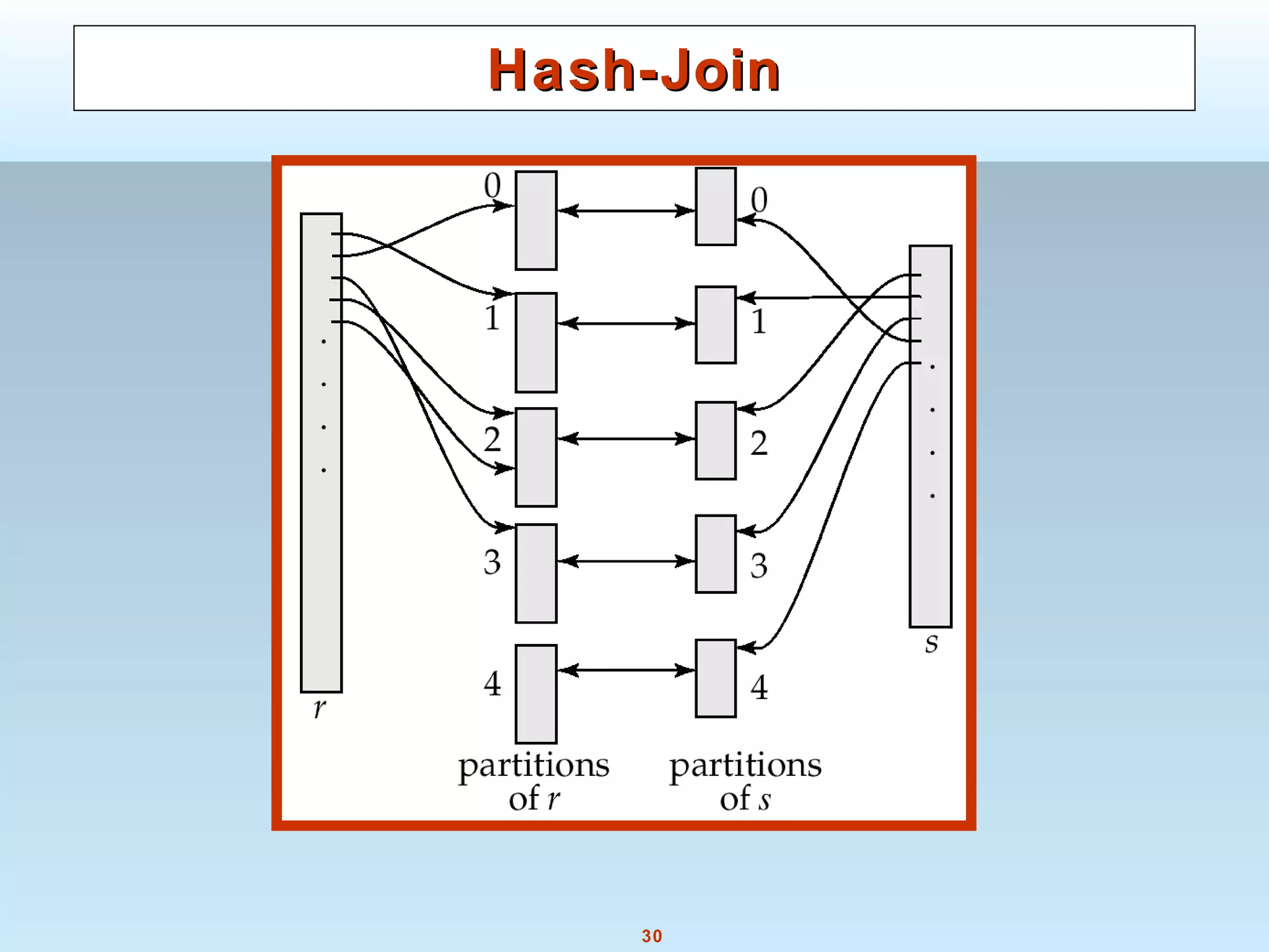 30
Hash-JoinHash-Join
 