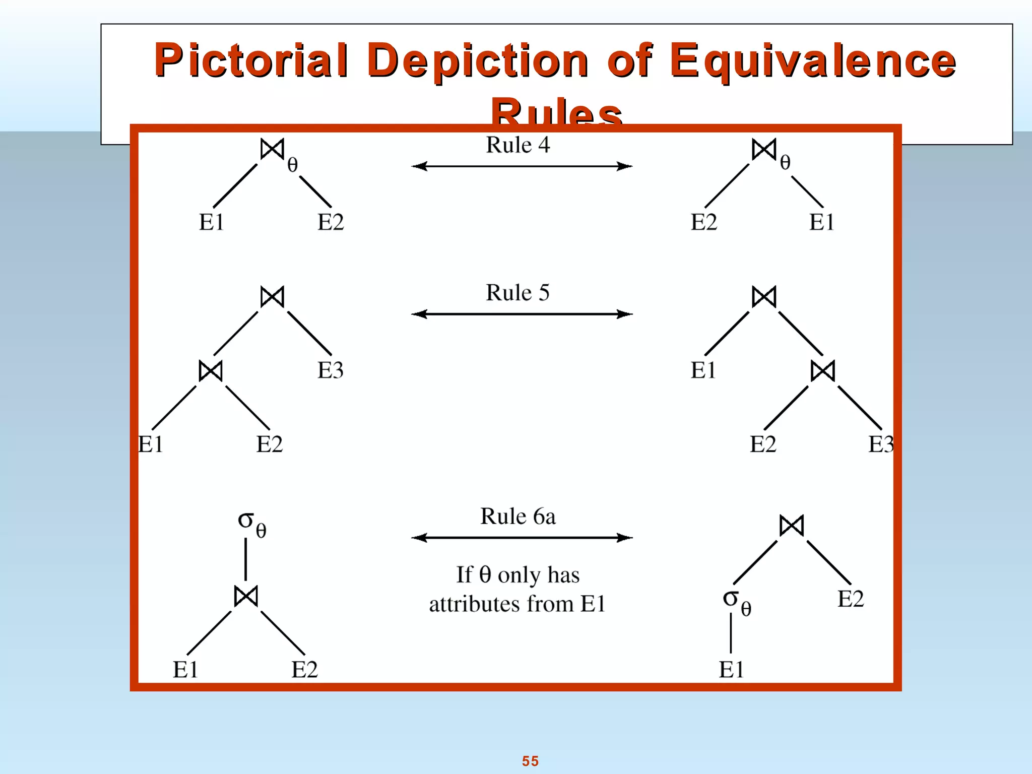 55
Pictorial Depiction of EquivalencePictorial Depiction of Equivalence
RulesRules
 