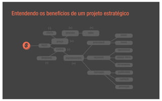 Entendendo os benefícios de um projeto estratégico

                    (-)              (+)            (+)
                oferta             procura         valor
                                                                         atuais

                          preço       (+)              processos         novos
            lucro
                          custos    (-)                               operacional

            despesas               investimentos           recursos   espaço físico

               (-)                        (+)                         ferramentas

                                                           mercado     publicidade

                                                                        captação

                                                                       promoção
 