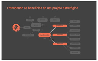 Entendendo os benefícios de um projeto estratégico

                    (-)              (+)            (+)
                oferta             procura         valor
                                                                         atuais

                          preço       (+)              processos         novos
            lucro
                          custos    (-)                               operacional

            despesas               investimentos           recursos   espaço físico

               (-)                        (+)                         ferramentas

                                                           mercado     publicidade

                                                                        captação

                                                                       promoção
 