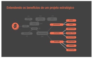 Entendendo os benefícios de um projeto estratégico

                    (-)              (+)            (+)
                oferta             procura         valor
                                                                         atuais

                          preço       (+)              processos         novos
            lucro
                          custos    (-)                               operacional

            despesas               investimentos           recursos   espaço físico
                                                                         espaço

               (-)                        (+)                         ferramentas

                                                           mercado     publicidade

                                                                        captação

                                                                       promoção
 