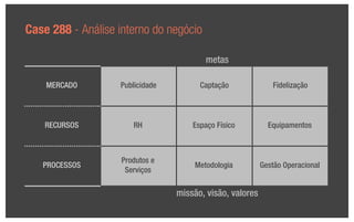 Case 288 - Análise interno do negócio

                                         metas

    MERCADO        Publicidade         Captação              Fidelização



    RECURSOS           RH            Espaço Físico          Equipamentos



                    Produtos e
   PROCESSOS                         Metodologia          Gestão Operacional
                     Serviços

                                 missão, visão, valores
 