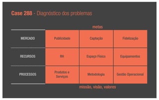 Case 288 - Diagnóstico dos problemas

                                         metas

    MERCADO        Publicidade         Captação              Fidelização



   RECURSOS           RH             Espaço Físico          Equipamentos



                   Produtos e
   PROCESSOS                         Metodologia          Gestão Operacional
                    Serviços

                                 missão, visão, valores
 