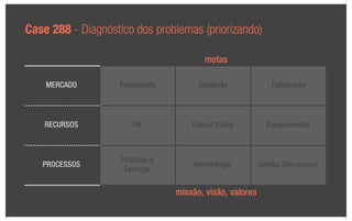 Case 288 - Diagnóstico dos problemas (priorizando)

                                          metas

    MERCADO         Publicidade         Captação              Fidelização



    RECURSOS           RH             Espaço Físico          Equipamentos



                    Produtos e
   PROCESSOS                          Metodologia          Gestão Operacional
                     Serviços

                                  missão, visão, valores
 
