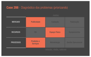 Case 288 - Diagnóstico dos problemas (priorizando)

                                          metas

    MERCADO         Publicidade         Captação              Fidelização



    RECURSOS           RH             Espaço Físico          Equipamentos



                    Produtos e
   PROCESSOS                          Metodologia          Gestão Operacional
                     Serviços

                                  missão, visão, valores
 