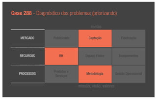 Case 288 - Diagnóstico dos problemas (priorizando)

                                          metas

    MERCADO         Publicidade         Captação              Fidelização



    RECURSOS           RH             Espaço Físico          Equipamentos



                    Produtos e
   PROCESSOS                          Metodologia          Gestão Operacional
                     Serviços

                                  missão, visão, valores
 