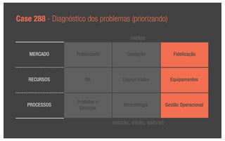 Case 288 - Diagnóstico dos problemas (priorizando)

                                          metas

    MERCADO         Publicidade         Captação              Fidelização



    RECURSOS           RH             Espaço Físico          Equipamentos



                    Produtos e
   PROCESSOS                          Metodologia          Gestão Operacional
                     Serviços

                                  missão, visão, valores
 