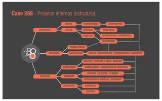 Case 288 - Projetos internos (estrutura)
                                 atuais           metodologias           alinhamento

             processos           novos            públicos          empresas

                                                  negócios          proﬁssionais / estudantes
                                                                    workshops
                                     espaço físico

                    recursos        operacional         sócios / funcionários / fornecedores / parceiros

                                                  internet / website / blog / podcast

                               publicidade           publicações / assessoria de imprensa

                                                      clientes / projetos / capital
             mercado            captação
                                                  fornecedores serviços / produtos

                               promoção              palestras
                                                     eventos
 