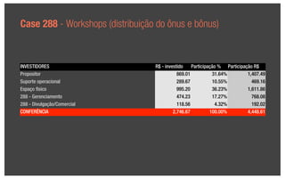 Case 288 - Workshops (distribuição do ônus e bônus)


INVESTIDORES                      R$ - investido    Participação % Participação R$
Propositor                                   869.01           31.64%         1,407.49
Suporte operacional                          289.67           10.55%           469.16
Espaço físico                                995.20           36.23%         1,611.86
288 - Gerenciamento                          474.23           17.27%           768.08
288 - Divulgação/Comercial                   118.56            4.32%           192.02
CONFERÊNCIA                                2,746.67          100.00%         4,448.61
 