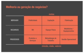Melhoria ou geração de negócios?

                                       metas

   MERCADO       Publicidade         Captação              Fidelização



                                                           Mobiliários /
   RECURSOS         RH             Espaço Físico
                                                          Equipamentos


                 Produtos e       Metodologia de
   PROCESSOS                                            Gestão Operacional
                  Serviços          Trabalho

                               missão, visão, valores
 