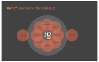 Como? Gerenciando relacionamentos



                               programadores
                       redatores          ilustradores



        empresa   jornalistas                  fotógrafos   cliente ﬁnal



                      produtores           arquitetos
                                engenheiros
 