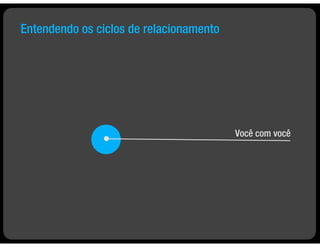 Entendendo os ciclos de relacionamento




                                         Você com você
 