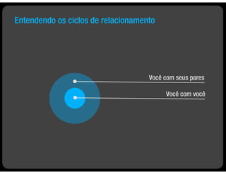 Entendendo os ciclos de relacionamento




                                    Você com seus pares

                                         Você com você
 