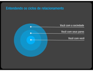 Entendendo os ciclos de relacionamento



                                   Você com a sociedade

                                    Você com seus pares

                                         Você com você
 