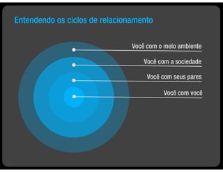 Entendendo os ciclos de relacionamento

                                Você com o meio ambiente

                                    Você com a sociedade

                                     Você com seus pares

                                          Você com você
 