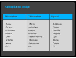 Aplicações do design


Bidimensional      Tridimensional        Espacial


•   Marcas        •   Móveis             •   Redidências
•   Cartazes      •   Automóveis         •   Fábricas
•   Embalagens    •   Roupas             •   Escritórios
•   Revistas      •   Utensílios         •   Shoppings
•   Livros        •   Eletrodomésticos   •   Lojas
•   Websites      •   Eletrônicos        •   Oﬁcinas
•   Vídeos        •   Ferramentas        •   Parques
•   Etc...        •   Etc...             •   Etc...
 