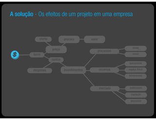 A solução - Os efeitos de um projeto em uma empresa


             oferta            procura         valor

                                                                     atuais
                      preço                        processos
         lucro                                                       novos

                      custos
                                                                  operacional

         despesas              investimentos           recursos   espaço físico

                                                                  ferramentas



                                                       mercado     publicidade

                                                                    captação

                                                                   promoção
 