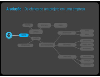 A solução - Os efeitos de um projeto em uma empresa


             oferta            procura         valor

                                                                     atuais
                      preço                        processos
         lucro                                                       novos

                      custos
                                                                  operacional

         despesas              investimentos           recursos   espaço físico

                                                                  ferramentas



                                                       mercado     publicidade

                                                                    captação

                                                                   promoção
 