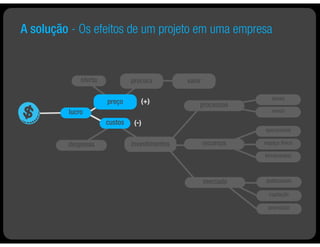 A solução - Os efeitos de um projeto em uma empresa


             oferta            procura         valor

                                                                     atuais
                      preço       (+)
                                                   processos
         lucro                                                       novos

                      custos    (-)
                                                                  operacional

         despesas              investimentos           recursos   espaço físico

                                                                  ferramentas



                                                       mercado     publicidade

                                                                    captação

                                                                   promoção
 