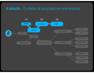 A solução - Os efeitos de um projeto em uma empresa

                 (-)              (+)            (+)

             oferta             procura         valor

                                                                      atuais
                       preço                           processos
         lucro                                                        novos

                       custos
                                                                   operacional

         despesas               investimentos           recursos   espaço físico

                                                                   ferramentas



                                                        mercado     publicidade

                                                                     captação

                                                                    promoção
 
