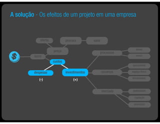 A solução - Os efeitos de um projeto em uma empresa


             oferta            procura         valor

                                                                     atuais
                      preço                        processos
         lucro                                                       novos

                      custos
                                                                  operacional

         despesas              investimentos           recursos   espaço físico

                                                                  ferramentas
            (-)                     (+)


                                                       mercado     publicidade

                                                                    captação

                                                                   promoção
 