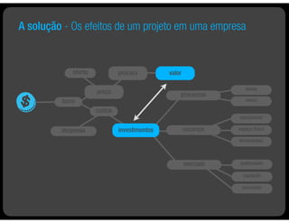 A solução - Os efeitos de um projeto em uma empresa


             oferta            procura         valor

                                                                     atuais
                      preço                        processos
         lucro                                                       novos

                      custos
                                                                  operacional

         despesas              investimentos           recursos   espaço físico

                                                                  ferramentas



                                                       mercado     publicidade

                                                                    captação

                                                                   promoção
 