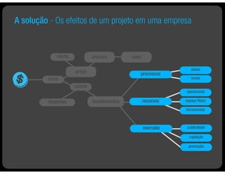 A solução - Os efeitos de um projeto em uma empresa


             oferta            procura         valor

                                                                     atuais
                      preço                        processos
         lucro                                                       novos

                      custos
                                                                  operacional

         despesas              investimentos           recursos   espaço físico

                                                                  ferramentas



                                                       mercado     publicidade

                                                                    captação

                                                                   promoção
 