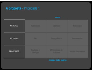 A proposta - Prioridade 1

                                       metas



   MERCADO        Publicidade       Captação                 Fidelização




  RECURSOS           RH           Espaço Físico             Ferramentas




                  Produtos e     Metodologia de
  PROCESSOS                                              Gestão Operacional
                   Serviços        Trabalho


                                missão, visão, valores
 