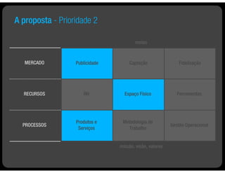 A proposta - Prioridade 2

                                       metas



   MERCADO        Publicidade       Captação                 Fidelização




  RECURSOS           RH           Espaço Físico             Ferramentas




                  Produtos e     Metodologia de
  PROCESSOS                                              Gestão Operacional
                   Serviços        Trabalho


                                missão, visão, valores
 
