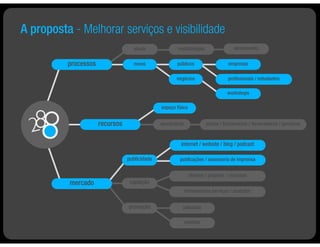 A proposta - Melhorar serviços, infraestrutura e visibilidade
                                   atuais              metodologias                   alinhamento


          processos                novos               públicos                    empresas

                                                      negócios                     proﬁssionais / estudantes

                                                                                   workshops

                                               espaço físico


                      recursos                 operacional              sócios / funcionários / fornecedores / parceiros


                                                        internet / website / blog / podcast

                                 publicidade            publicações / assessoria de imprensa


                                                               clientes / projetos / recursos
           mercado                captação
                                                             fornecedores serviços / produtos


                                 promoção                palestras

                                                             eventos
 