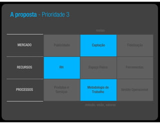 A proposta - Prioridade 3

                                       metas



   MERCADO        Publicidade       Captação                 Fidelização




  RECURSOS           RH           Espaço Físico             Ferramentas




                  Produtos e     Metodologia de
  PROCESSOS                                              Gestão Operacional
                   Serviços        Trabalho


                                missão, visão, valores
 