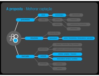 A proposta - Melhorar captação
                                  atuais              metodologias                   alinhamento


         processos                novos               públicos                    empresas

                                                     negócios                     proﬁssionais / estudantes

                                                                                  workshops

                                              espaço físico


                     recursos                 operacional              sócios / funcionários / fornecedores / parceiros


                                                       internet / website / blog / podcast

                                publicidade            publicações / assessoria de imprensa


                                                              clientes / projetos / recursos
         mercado                 captação
                                                            fornecedores serviços / produtos


                                promoção                palestras

                                                            eventos
 
