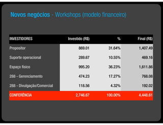 Novos negócios - Workshops (modelo ﬁnanceiro)


INVESTIDORES                 Investido (R$)        %    Final (R$)

Propositor                         869.01     31.64%    1,407.49

Suporte operacional                289.67     10.55%      469.16

Espaço físico                      995.20     36.23%    1,611.86

288 - Gerenciamento                474.23     17.27%      768.08

288 - Divulgação/Comercial         118.56      4.32%      192.02

CONFERÊNCIA                       2,746.67    100.00%   4,448.61
 