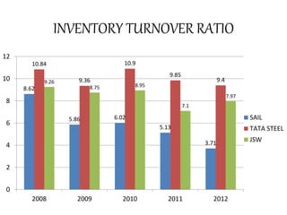 INVENTORY TURNOVER RATIO
8.62
5.86 6.02
5.13
3.71
10.84
9.36
10.9
9.85
9.49.26
8.75 8.95
7.1
7.97
0
2
4
6
8
10
12
2008 2009 2010 2011 2012
SAIL
TATA STEEL
JSW
 