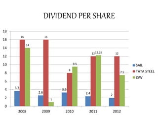 DIVIDEND PER SHARE
3.7
2.6
3.3
2.4 2
16 16
8
12 12
14
1
9.5
12.25
7.5
0
2
4
6
8
10
12
14
16
18
2008 2009 2010 2011 2012
SAIL
TATA STEEL
JSW
 