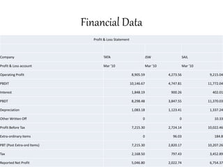 Financial Data
• P&L Account.xlsx
Profit & Loss Statement
Company TATA JSW SAIL
Profit & Loss account Mar '10 Mar '10 Mar '10
Operating Profit 8,905.59 4,273.56 9,215.04
PBDIT 10,146.67 4,747.81 11,772.04
Interest 1,848.19 900.26 402.01
PBDT 8,298.48 3,847.55 11,370.03
Depreciation 1,083.18 1,123.41 1,337.24
Other Written Off 0 0 10.33
Profit Before Tax 7,215.30 2,724.14 10,022.46
Extra-ordinary items 0 96.03 184.8
PBT (Post Extra-ord Items) 7,215.30 2,820.17 10,207.26
Tax 2,168.50 797.43 3,452.89
Reported Net Profit 5,046.80 2,022.74 6,754.37
 